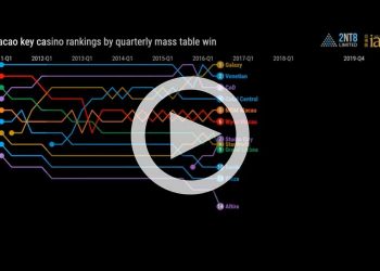 2011年から2019年までのマカオ・マス市場上位カジノ