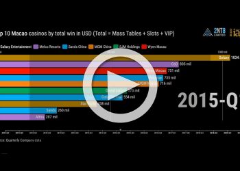 2011年から2019年までのマカオ上位カジノの合計勝ち金の推移
